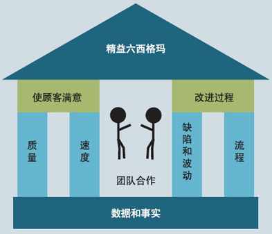 企业如何有效地结合精益和六西格玛