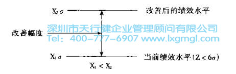 改善6Sigma项目选择的3个基本原则 