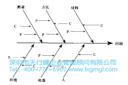 改善6Sigma项目选择的3个基本原则 