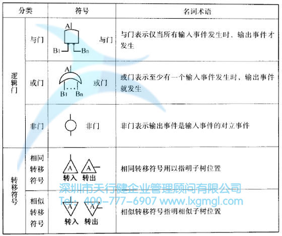 什么是故障树(FT)