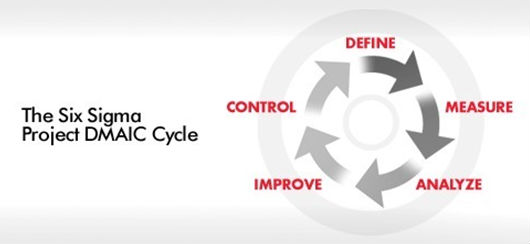 六西格玛管理法实施步骤详解 六西格玛管理法实施步骤详解