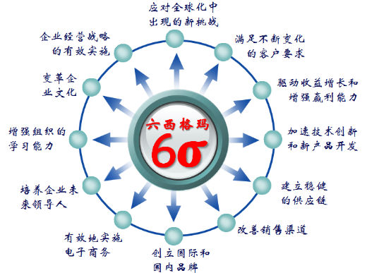 六西格玛在供应商质量管理中的应用实践 六西格玛在供应商质量管理中的应用实践