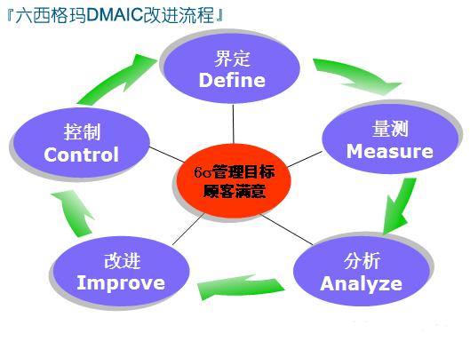 六西格玛到底是什么?是一个复杂的系统吗? 六西格玛到底是什么?是一个复杂的系统吗?