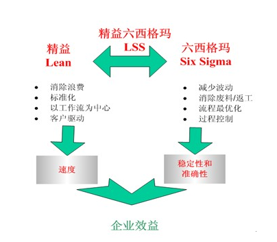 六西格玛管理的理念和特点 六西格玛管理的理念和特点