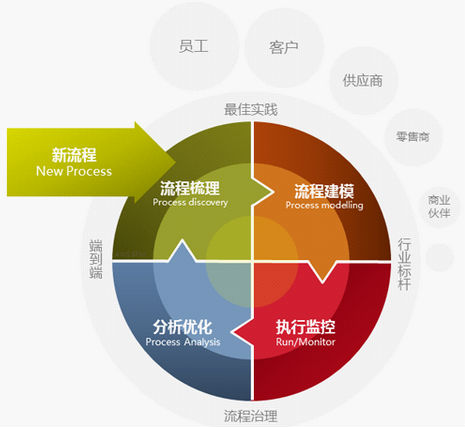 流程管理对企业有哪些影响 流程管理对企业有哪些影响