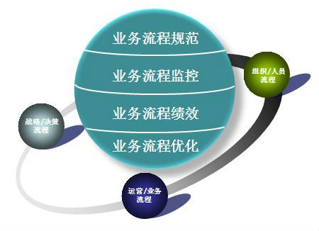 企业如何进行流程管理 企业如何进行流程管理