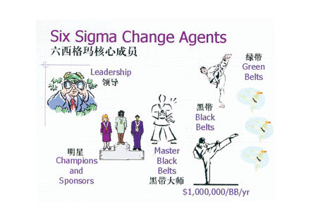 六西格玛管理的一些相关概念 六西格玛管理的一些相关概念