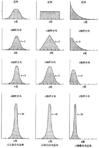 中心极限定理与比例的抽样分布 中心极限定理与比例的抽样分布