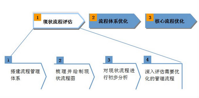BPR的优点和局限性