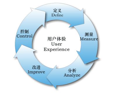 六西格玛DMAIC方法简单介绍