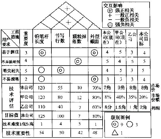 QFD的四个阶段及举例说明