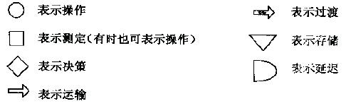 如何进行流程图分析 如何进行流程图分析
