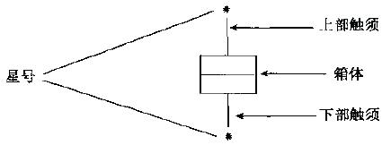 如何进行结构树与箱图分析 如何进行结构树与箱图分析