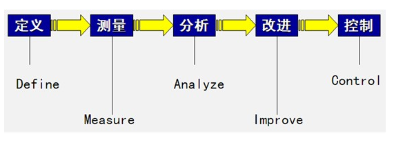 六西格玛DMAIC法的优点