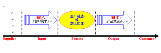 SIPOC图的含义及优点