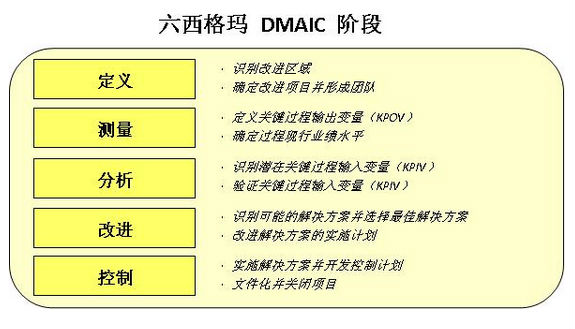 六西格玛分析阶段有哪些步骤