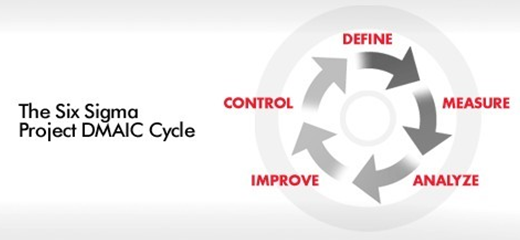 如何寻找有创意的六西格玛绩效改进方案