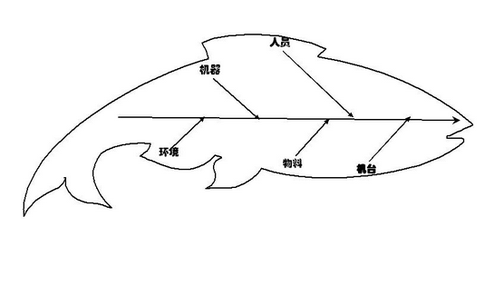 六西格玛解决方案实施及评估