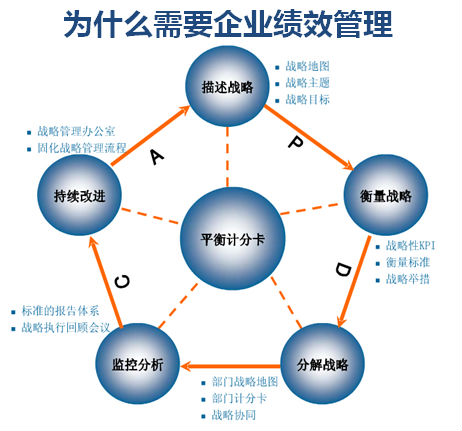企业如何对改进绩效结果与改进目标做比较