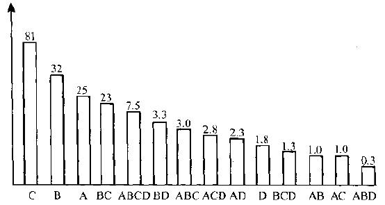 如何进行实验设计(DOE) 如何进行实验设计(DOE)