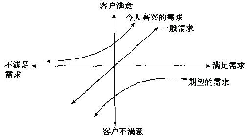 如何进行Kano分析 如何进行Kano分析
