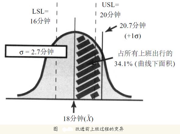 上班过程的六西格玛分析