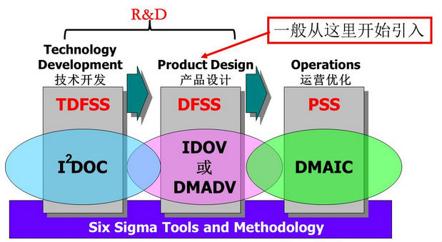 六西格玛设计（DFSS）实施条件