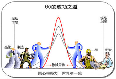实施六西格玛前需要进行全面的企业现状调查