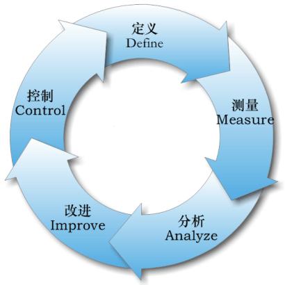 六西格玛改进（DMAIC）的优势分析