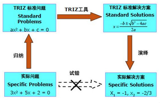 六西格玛TRIZ方法简单介绍