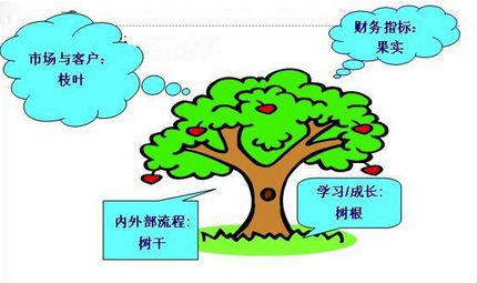 六西格玛绩效评估工具之平衡计分卡 六西格玛绩效评估工具之平衡计分卡