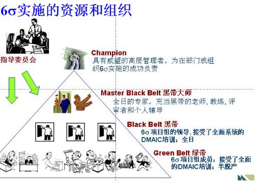 从战略角度引入六西格玛变革