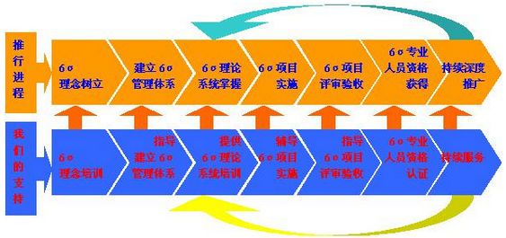 如何确定企业导入六西格玛的条件、时机、效果