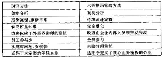 六西格玛管理与BPR的比较