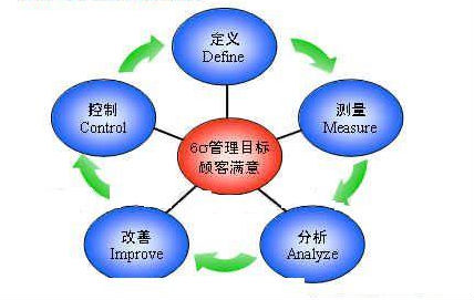 企业实施六西格玛管理的过程