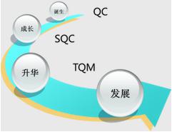 全面质量管理(TQM)的概念