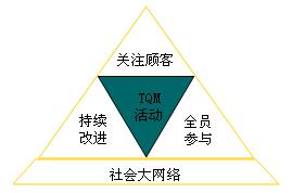 全面质量管理(TQM)的局限性