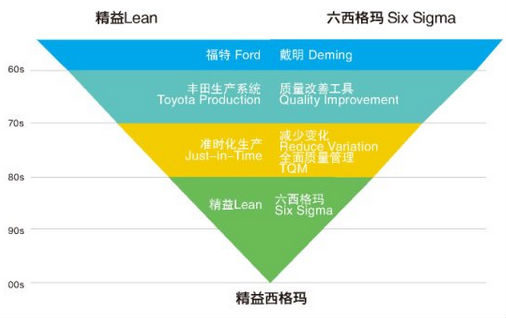 为什么六西格玛需要精益