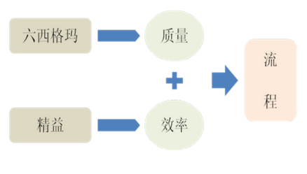 石油炼化行业开展六西格玛管理可行性分析
