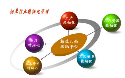烟草行业实施六西格玛管理可行性分析