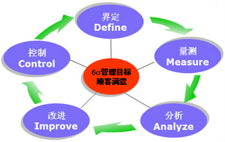 六西格玛管理DMAIC法的优点