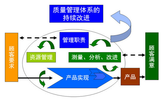 企业推行六西格玛管理的意义