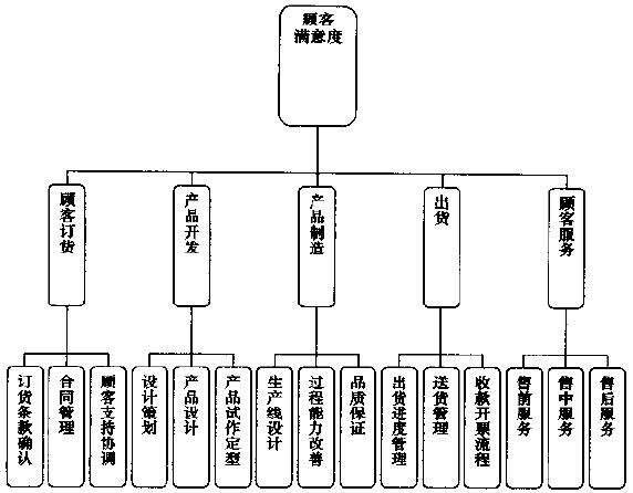 辫别企业的核心业务流程，选择合适的改进流程