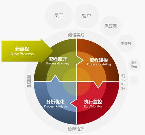 流程在六西格玛管理的重要性