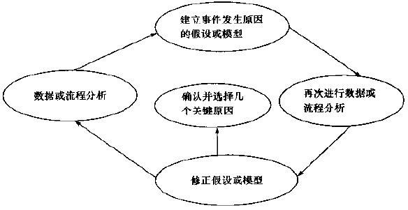 六西格玛分析阶段--找出根本原因