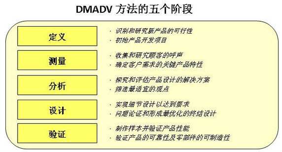 企业如何用DMEDI/DMADV进行服务设计