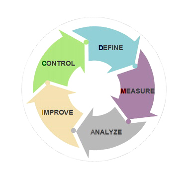 六西格玛测量如何将顾客需求转换为规格要求