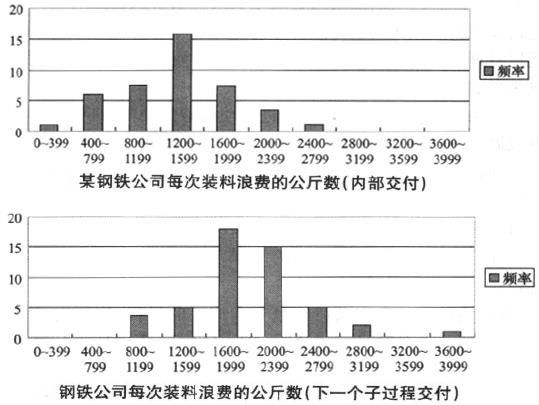 六西格玛改进阶段的方法和工具