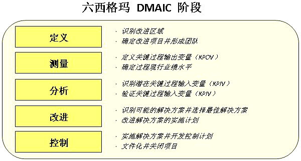 六西格玛控制阶段的第一步骤