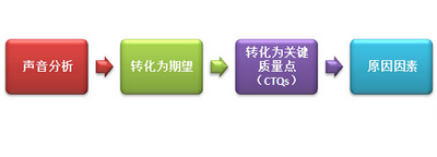以顾客为中心的六西格玛管理法